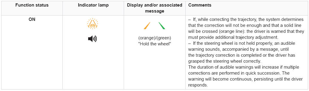 Peugeot 2008. Active Lane Keeping Assistance