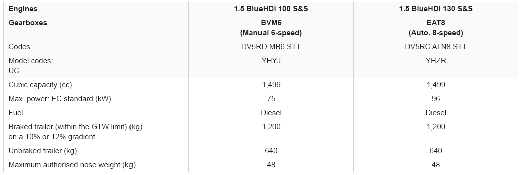 Peugeot 2008. Diesel engines