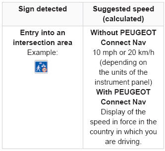 Peugeot 2008. Speed Limit Recognition and Recommendation