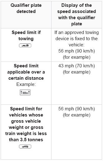 Peugeot 2008. Speed Limit Recognition and Recommendation