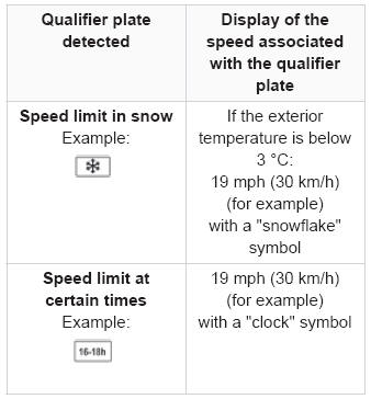 Peugeot 2008. Speed Limit Recognition and Recommendation